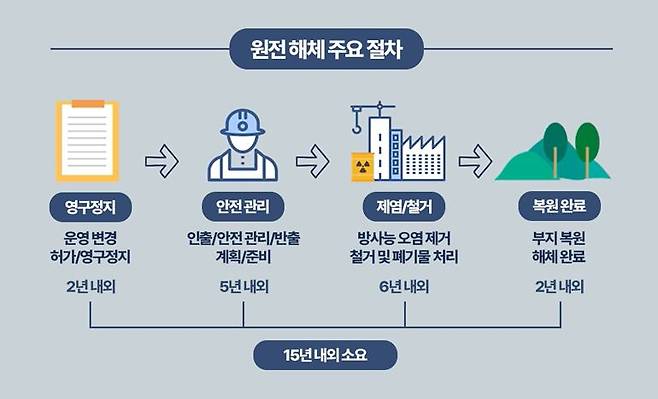 원전 해체 주요 절차를 그림으로 표시한 도식도./현대건설