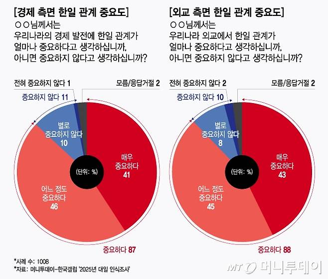 경제 측면 한일 관계 중요도 및 외교 측면 한일 관계 중요도/그래픽=윤선정