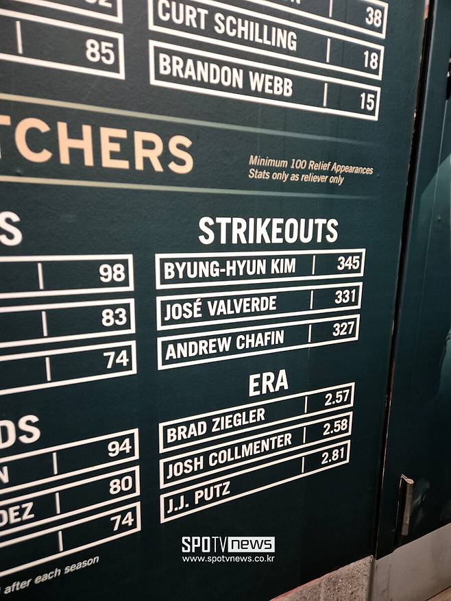 ▲ 지금도 김병현은 애리조나 다이아몬드백스 구단 구원투수 통산 최다 탈삼진 기록을 보유하고 있다. ⓒ윤욱재 기자