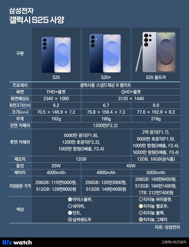 갤럭시S25 시리즈 사양./그레픽=비즈워치