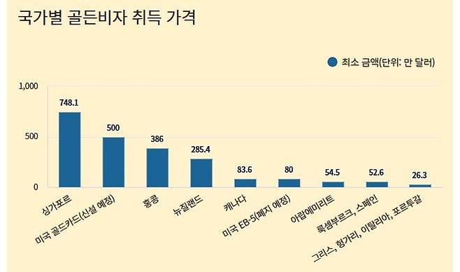 돈을 내거나 투자해서 영주권(또는 거주권)을 얻는 ‘골든 비자’의 나라별 최소 투자 또는 수수료 금액을 미국 달러화로 환산한 것. 금액으로는 싱가포르가 가장 높지만, 이는 일회성 수수료가 아니라 기업에 투자하는 자금이다. Henley & Partners