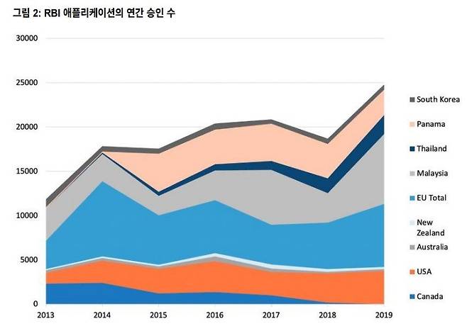 2013~2019년 주요 국가별 골든 비자 발행 건수 추이를 비교한 그래프. 건수로 따지면 말레이시아(연한 회색)가 EU 전체(하늘색)와 맞먹는다는 걸 알 수 있다. 또 가장 위에 있는 한국(진한 회색)이 뉴질랜드와 호주를 합친 건수보다 더 많다. 이 그래프엔 나오지 않는 2020년 이후엔 UAE의 골든 비자 발급이 급속히 늘어나서, 현재는 80%가량을 차지할 것으로 추정된다. 크리스틴 수락 교수 논문에서 인용