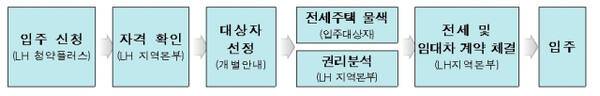 LH 청년 전세임대 신청 절차