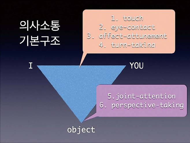 의사소통의 기본 구조: 의사소통은 ‘나’와 ‘너’ 사이에 일어나는 6개의 요소로 구성된다. ‘나’와 ‘너’ 사이에는 ‘터치(touch)’ ‘눈맞춤(eye contact)’ ‘정서 조율(affect attunement)’ ‘순서 바꾸기(turn taking)’라는 4개의 상호작용적 요소가 작동하고, 대상이 개입되면 ‘공동주의(joint attention)’ ‘관점 획득(perspective taking)’이라는 2개의 요소로 확장된다.