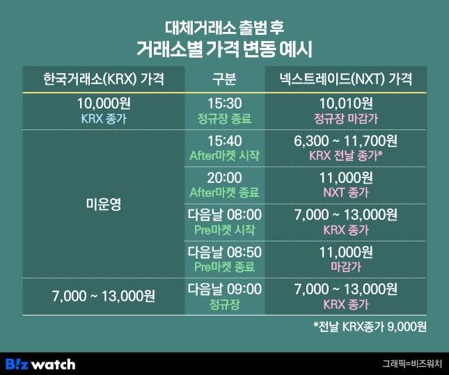 대체거래소 출범 후 거래소별 가격 변동 예시
