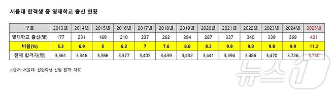 서울대 합격자 중 영재학교 출신 현황. ⓒ News1