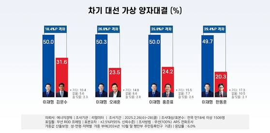 차기 대선 양자 가상 대결 결과 〈자료=리얼미터〉