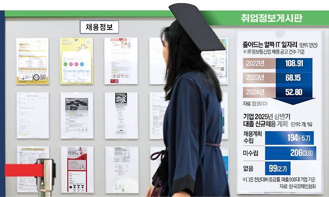 지난달 25일 학위수여식이 열린 서울 명륜3가 성균관대에서 학사모를 쓴 졸업생이 채용 공고가 붙은 취업 정보 게시판을 지나가고 있다.  김범준 기자