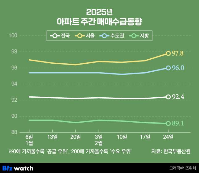 2025년 아파트 주간 매매수급동향/그래픽=비즈워치