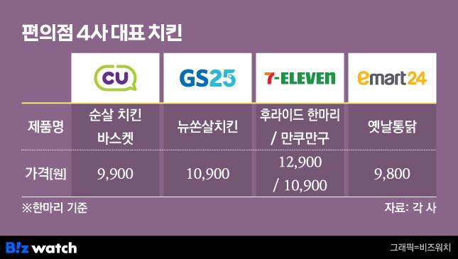 /그래픽=비즈워치