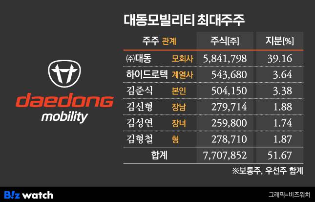 대동모빌리티 최대주주