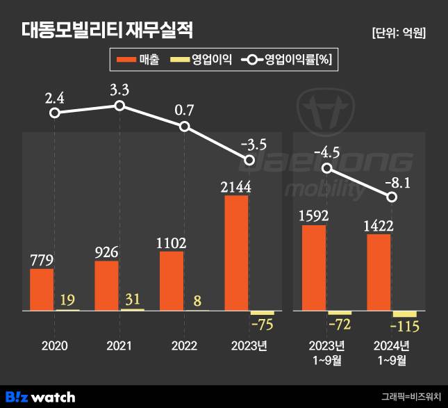 대동모빌리티 재무실적