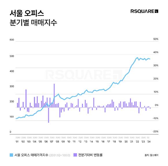 서울 오피스 분기별 매매지수. [사진=알스퀘어]