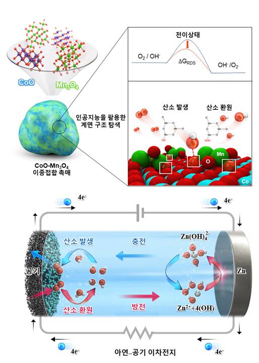 금속-유기 골격체에서 기인한 전이금속산화물 기반의 이종 접합(CoO-Mn3O4 Heterostructure) 촉매의 계면 구조와 이종 접합 촉매 기반 아연-공기 이차전지 충‧방전 과정 모식도. [사진=KAIST]