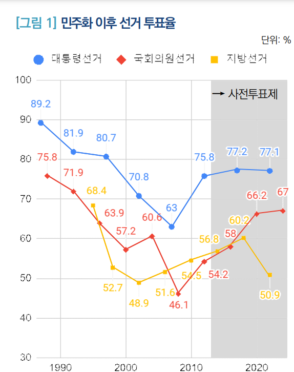 국회입법조사처 ‘사전투표제 현황과 효과’ 보고서 중 투표율 추이. 국회입법조사처 보고서 갈무리