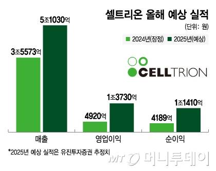 셀트리온 올해 예상 실적/그래픽=김지영