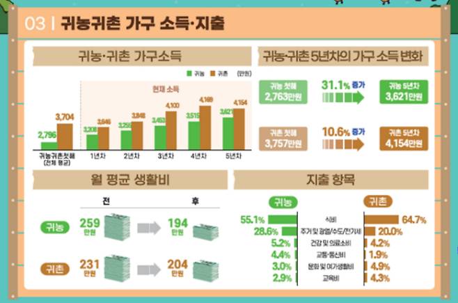2024 귀농, 귀촌가구 소득, 지출 현황. 농식품부 제공