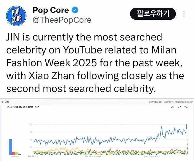 방탄소년단 진, 2025 밀라노 패션 위크 관련 전 세계 유튜브 최다 검색 연예인