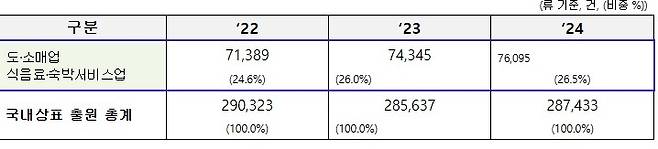 도소매업, 식음료·숙박서비스업 상표출원 [특허청 제공. 재판매 및 DB 금지]