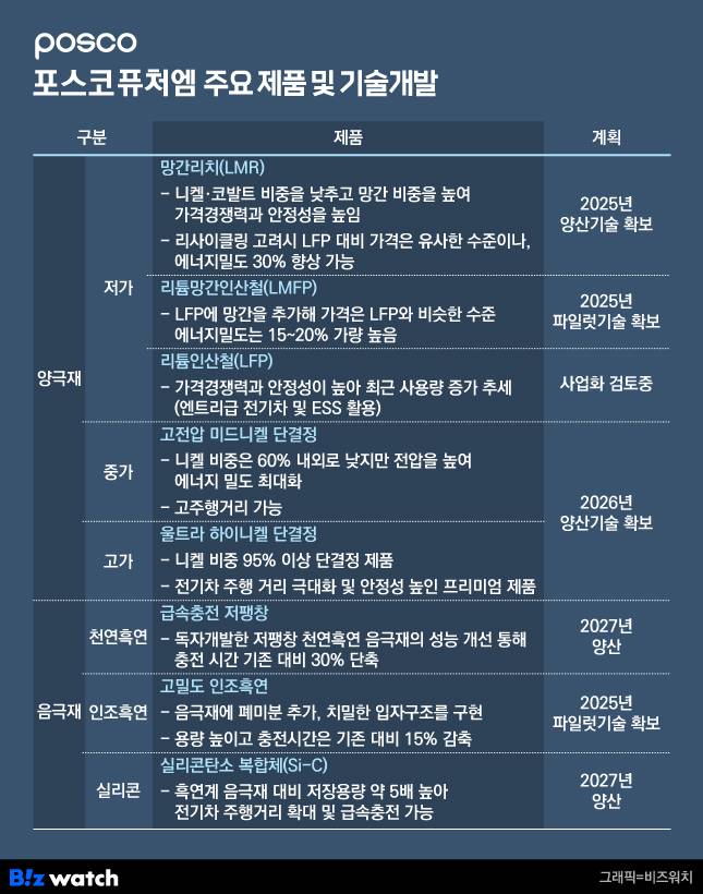 포스코퓨처엠 주요 제품 및 기술개발 현황./그래픽=비즈워치