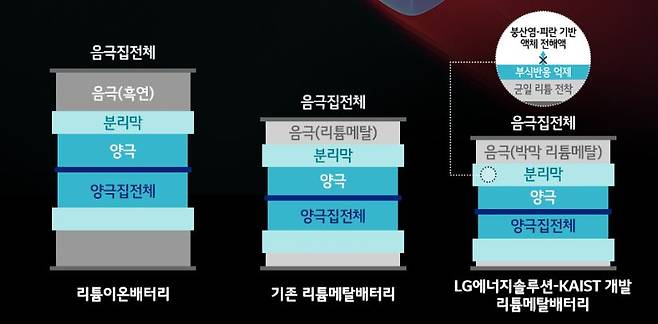 LG에너지솔루션과 KAIST가 개발 중인 리튬메탈배터리 기술 관련 인포그래픽. /LG에너지솔루션 블로그 캡처