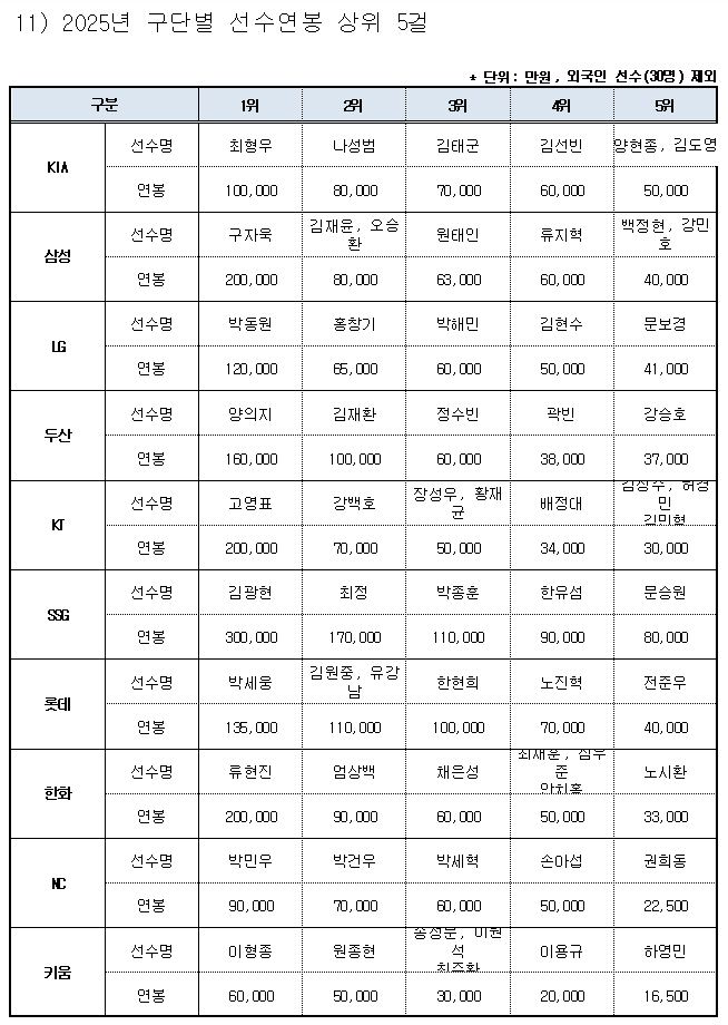 ▲ 2025년 구단별 선수연봉 상위 5걸 [KBO]