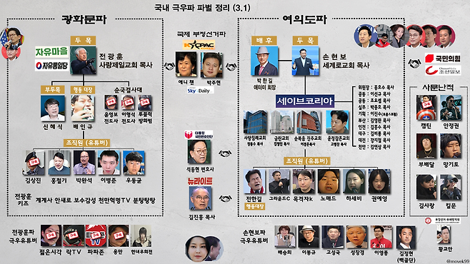 X(구 트위터)의 ‘카운터스(극우추척단)’ 계정에 지난 1일 올라온 국내 극우파 파벌 정리 조직도. X 갈무리
