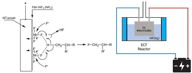 전기화학 불소화법 모식도. (왼쪽)좌) 전기화학 불소화 반응 원리 (오른쪽)전기화학 불소화 반응장치, 반응기 내부에 니켈 재질 캐소드 전극판과 애노드 전극판이 일정 간격의 다판 구조로 설치. 한국화학연구원
