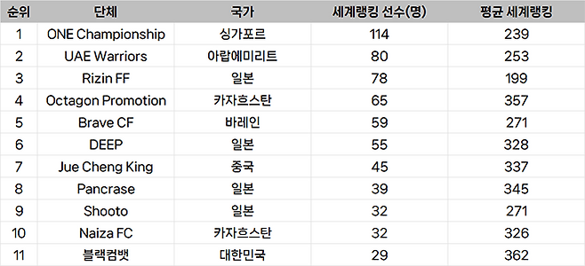 종합격투기대회 선수층 아시아 랭킹