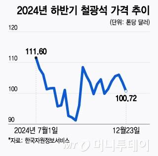 2024년 하반기 철광석 가격 추이/그래픽=윤선정