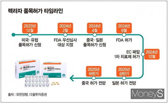 사진은 렉라자의 품목허가 타임라인. /그래픽=김은옥 기자