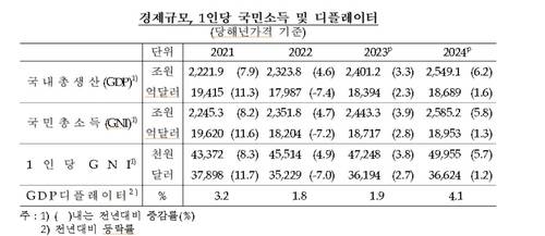 1인당 국민소득 등 추이 [한국은행 제공.재판매 및 DB 금지]