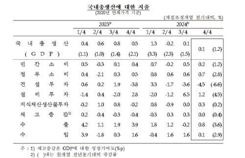 국내총생산에 대한 분야별 지출 [한국은행 제공.재판매 및 DB 금지]