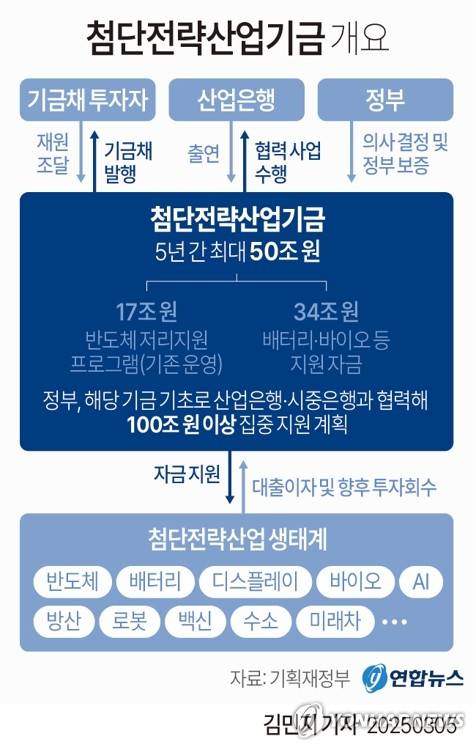 [그래픽] 첨단전략산업기금 개요 (서울=연합뉴스) 김민지 기자 = minfo@yna.co.kr
    X(트위터) @yonhap_graphics  페이스북 tuney.kr/LeYN1