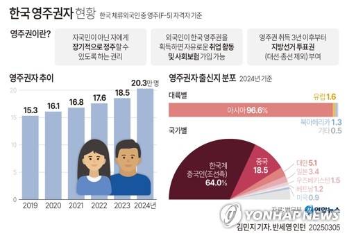 [그래픽] 한국 영주권자 현황 (서울=연합뉴스) 김민지 기자 = minfo@yna.co.kr
    X(트위터) @yonhap_graphics  페이스북 tuney.kr/LeYN1
