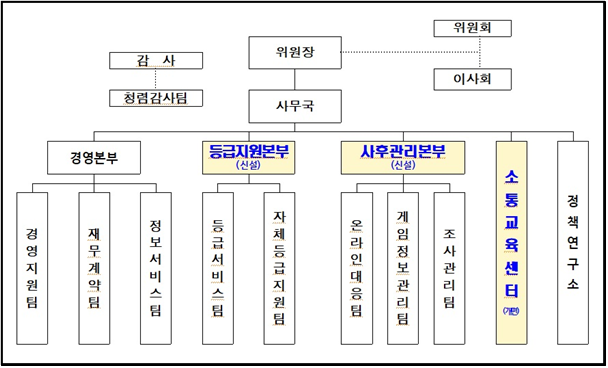 게임물관리위원회 조직개편 이후 조직도(제공=게임물관리위원회).