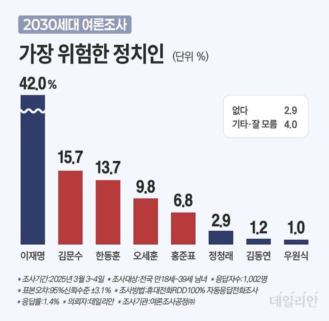 데일리안이 여론조사공정㈜에 의뢰해 지난 3~4일 100% 무선 ARS 방식으로 '다음 정치인 중 가장 위험한 사람은 누구라고 생각하느냐'고 물은 결과 응답자의 42.0%가 이재명 대표를 선택했다. ⓒ데일리안 박진희 그래픽디자이너