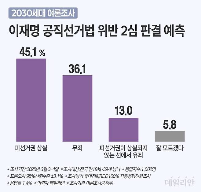 데일리안이 지난 3~4일 여론조사공정㈜에 의뢰해 100% 무선 ARS 방식으로 전국 만18세 이상 39세 이하 남녀 유권자를 대상으로 '이재명 더불어민주당 대표의 공직선거법 위반 혐의 2심 판결 예측'을 물은 결과 응답자의 45.1%가 "피선거권이 상실되는 판결이 나올 것이다"고 전망하고, "무죄가 나올 것"은 36.1%, "피선거권이 상실되지 않는 선에서 유죄"는 13%, "잘 모르겠다"는 5.8%로 집계됐다. ⓒ데일리안 박진희 그래픽디자이너