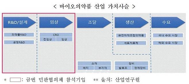 바이오의약품 산업 가치사슬.ⓒ기획재정부