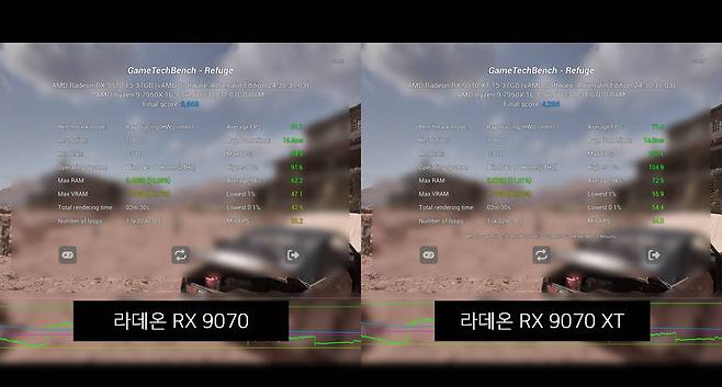 AMD 라데온 RX 9070(좌)과 RX 9070 XT(우)의 게임테크벤치 측정 결과. / 출처=IT동아