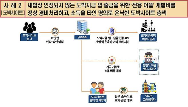 도박사이트 총책의 소득 은닉 수법 [국세청 제공]