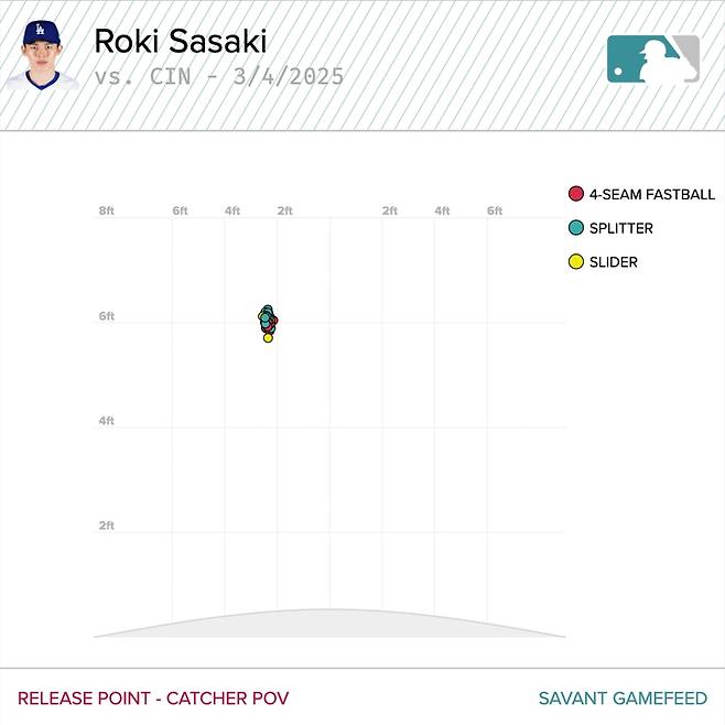 사사키 로키의 릴리스포인트 데이터.  MLB닷컴 캡처