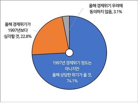 국내 기업 경제위기 전망 [경총 제공. 재판매 및 DB 금지]