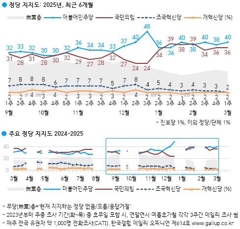 정당 지지도 〈자료=한국갤럽〉