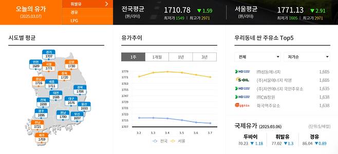오늘 국제유가,원유가격, 기름값, 휘발유값, 경유값, Dubai(현물) ©오피넷
