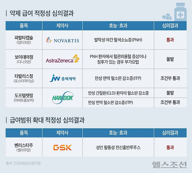 2025년 제3차 약제급여평가위원회 심의결과/그래픽=이동경