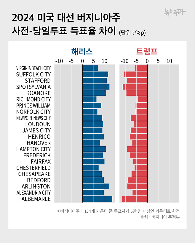 ▶2024년 미국 대선 버지니아주의 사전투표와 당일투표의 후보별 득표율 차이. 지난해 22대 총선 그래프와 흡사하다.