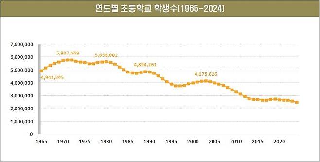 연도별 초등학교 학생 수 [출처=교육통계서비스 시계열 자료]