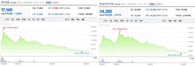 새빗켐과 성일하이텍 주가 추이 (표=네이버증권)
