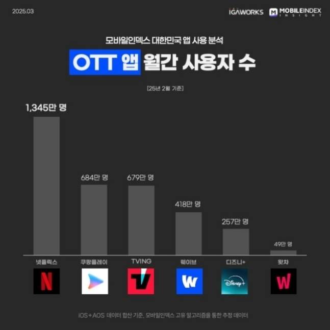 2월 OTT 앱 월간 사용자 수 [모바일인덱스]